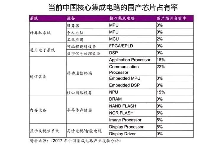国产芯片中兴升势 集成电路国产化或迎来计策制高点_集成电路_芯片 国产芯片中兴升势 集成电路国产化或迎来计策制高点_集成电路_芯片 智能