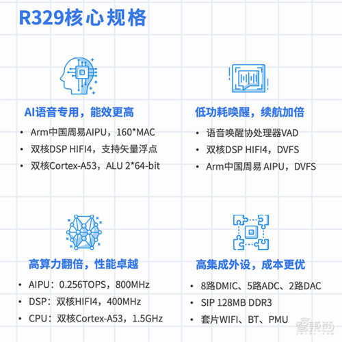 Arm中国“周易”AIPU商业化！首搭全志科技AI语音芯片R329_周易_芯片 Arm中国“周易”AIPU商业化！首搭全志科技AI语音芯片R329_周易_芯片 互联网