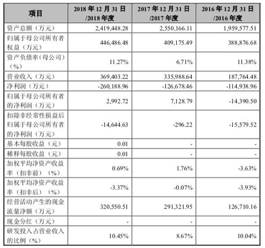 独一一家吃亏上市！科创板首批受理的“和舰芯片”周全剖析_联华_芯片 独一一家吃亏上市！科创板首批受理的“和舰芯片”周全剖析_联华_芯片 通讯