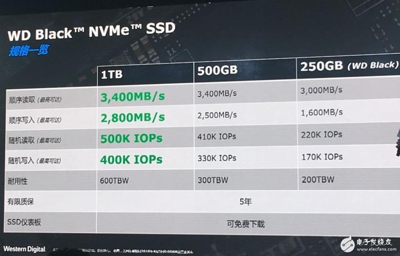 高速稳定低功耗 西部数据WD Black NVMe SSD 1TB 评测_速度_到达了 高速稳定低功耗 西部数据WD Black NVMe SSD 1TB 评测_速度_到达了 互联网