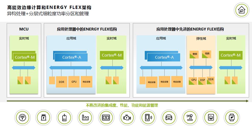 从云到边缘NXP软硬结合构建完整生态_系列_功耗 从云到边缘NXP软硬结合构建完整生态_系列_功耗 互联网