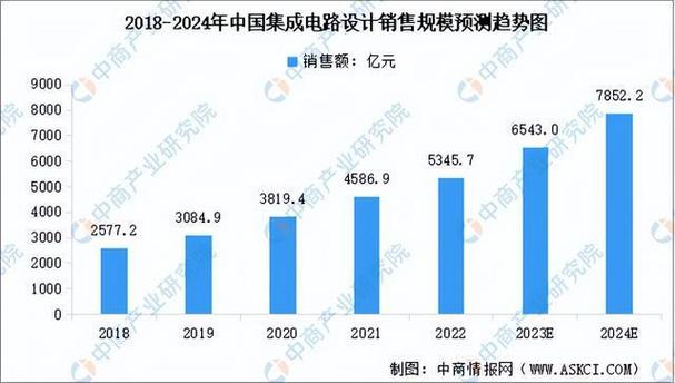 预见2023：《2023年中国显示驱动芯片行业全景图谱》(附成久远景)_芯片_显示驱动 预见2023：《2023年中国显示驱动芯片行业全景图谱》(附成久远景)_芯片_显示驱动 通讯