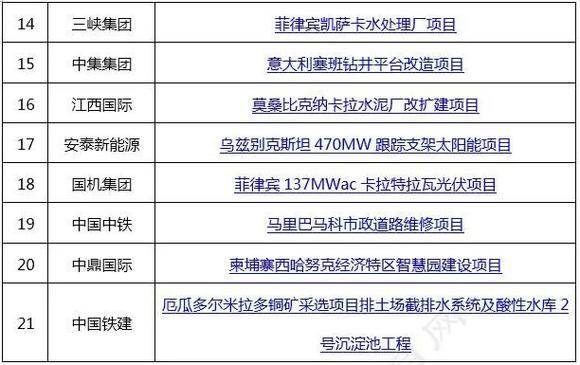 BHI一周新增中企签约/中标/通知书记海外项目汇总统计_项目_印尼 智能 BHI一周新增中企签约/中标/通知书记海外项目汇总统计_项目_印尼 BHI一周新增中企签约/中标/通知书记海外项目汇总统计_项目_印尼 智能