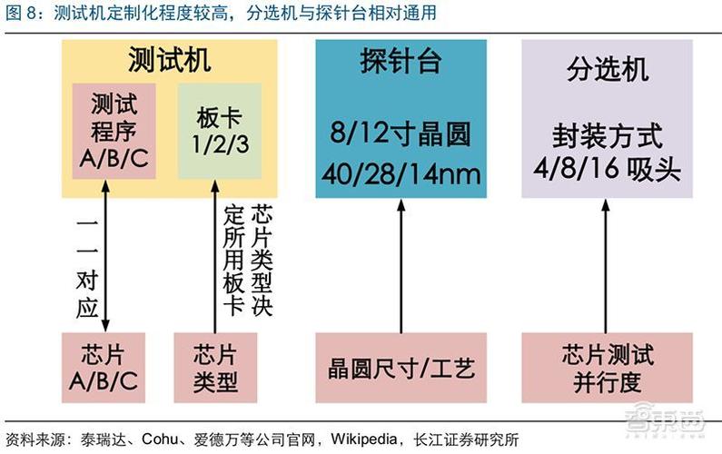 芯片测试有哪些项目及分别对应的芯片测试座特点_芯片_测试 芯片测试有哪些项目及分别对应的芯片测试座特点_芯片_测试 科学