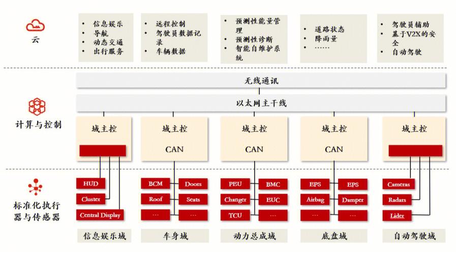 车身域控争夺战“打响”不到5%前装搭载率背后的全链条加速_车身_架构 车身域控争夺战“打响”不到5%前装搭载率背后的全链条加速_车身_架构 科学