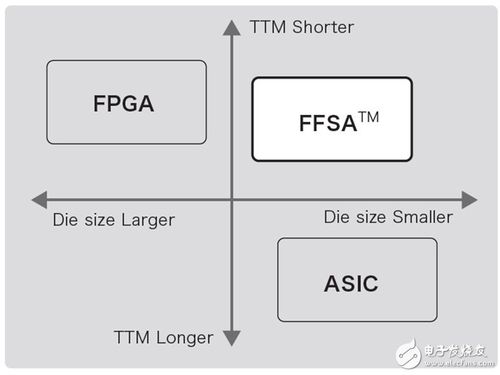 入行IC | 一文读懂FPGA与ASIC的差异_成本_芯片 入行IC | 一文读懂FPGA与ASIC的差异_成本_芯片 通讯