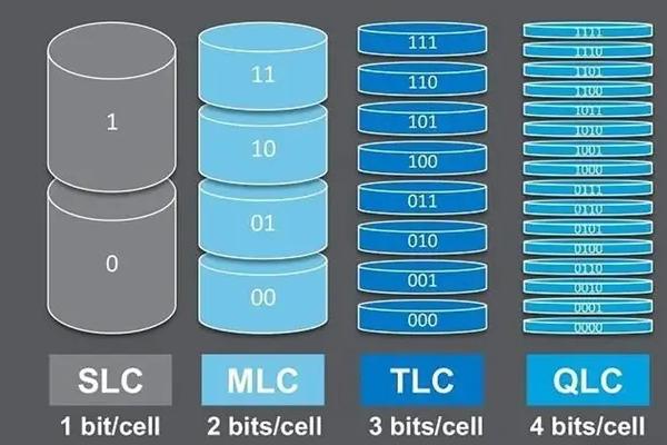 看完就懂 SLC、MLC、TLC与QLC到底是什么_固态_硬盘 看完就懂 SLC、MLC、TLC与QLC到底是什么_固态_硬盘 科学