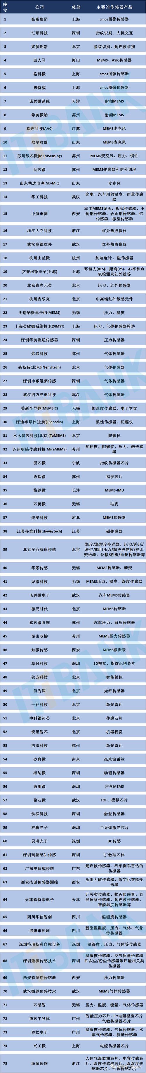 75家MCU国产和国外厂家汇总_重要_家电 75家MCU国产和国外厂家汇总_重要_家电 通讯