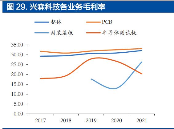 IC载板行业研究申报：关键材料供不应求国产配套机遇显现_芯片_基板 IC载板行业研究申报：关键材料供不应求国产配套机遇显现_芯片_基板 智能