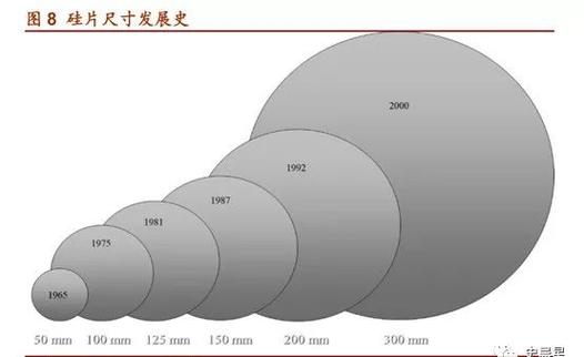 芯片行业分析(三):制造三大年夜工艺硅片五大年夜巨擘_硅片_晶圆 互联网 芯片行业分析(三):制造三大年夜工艺硅片五大年夜巨擘_硅片_晶圆 芯片行业分析(三):制造三大年夜工艺硅片五大年夜巨擘_硅片_晶圆 互联网