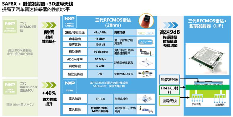 恩智浦率先推出28 nm RFCMOS雷达单芯片系列 助力软件定义汽车构建ADAS架构_传感器_汽车 互联网 恩智浦率先推出28 nm RFCMOS雷达单芯片系列 助力软件定义汽车构建ADAS架构_传感器_汽车 恩智浦率先推出28 nm RFCMOS雷达单芯片系列 助力软件定义汽车构建ADAS架构_传感器_汽车 互联网