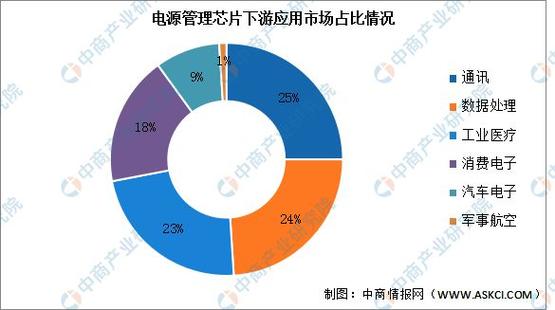 2023年全球及中国电源监控和复位芯片市场前景分析_芯片_电源 智能 2023年全球及中国电源监控和复位芯片市场前景分析_芯片_电源 2023年全球及中国电源监控和复位芯片市场前景分析_芯片_电源 智能
