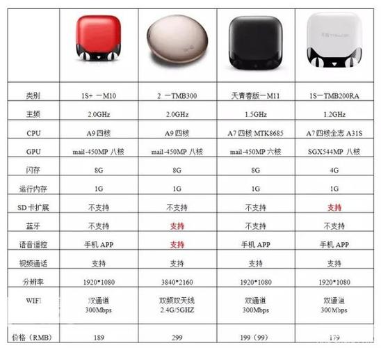 智能电视盒我该若何选择？_盒子_画质 智能电视盒我该若何选择？_盒子_画质 互联网