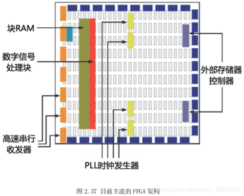 FPGA工作事理与简介_逻辑_单位 FPGA工作事理与简介_逻辑_单位 智能