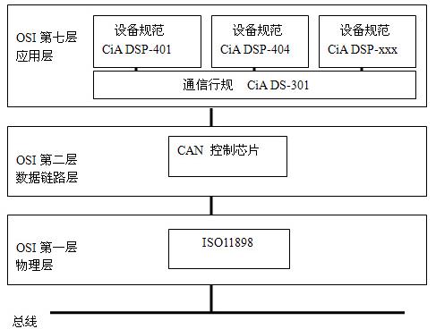 说说CANopen 模块的通信参考模型_装备_字典 说说CANopen 模块的通信参考模型_装备_字典 科学