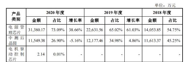 飞利浦、格力等合作伙伴净利润复合增速超40%电源治理芯片龙头来了 | IPO见闻_公司_芯片 飞利浦、格力等合作伙伴净利润复合增速超40%电源治理芯片龙头来了 | IPO见闻_公司_芯片 互联网