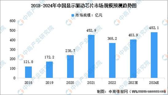 2024年中国显示驱动芯片需求量猜测及需求占比分析_家当_显示驱动 2024年中国显示驱动芯片需求量猜测及需求占比分析_家当_显示驱动 智能