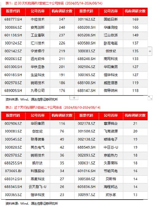 源达投资策略：建议关注机构调研热度高且业绩表现较佳的公司_公司_芯片 源达投资策略：建议关注机构调研热度高且业绩表现较佳的公司_公司_芯片 通讯