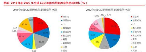 从78%跌至16%！中企纷纷采用国产面板外媒：韩国人彻底开始急了_面板_韩国 从78%跌至16%！中企纷纷采用国产面板外媒：韩国人彻底开始急了_面板_韩国 智能