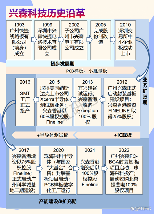 半导体之IC载板家当研究：国产替代加速推进兴森深南快速成长_基板_芯片 半导体之IC载板家当研究：国产替代加速推进兴森深南快速成长_基板_芯片 通讯