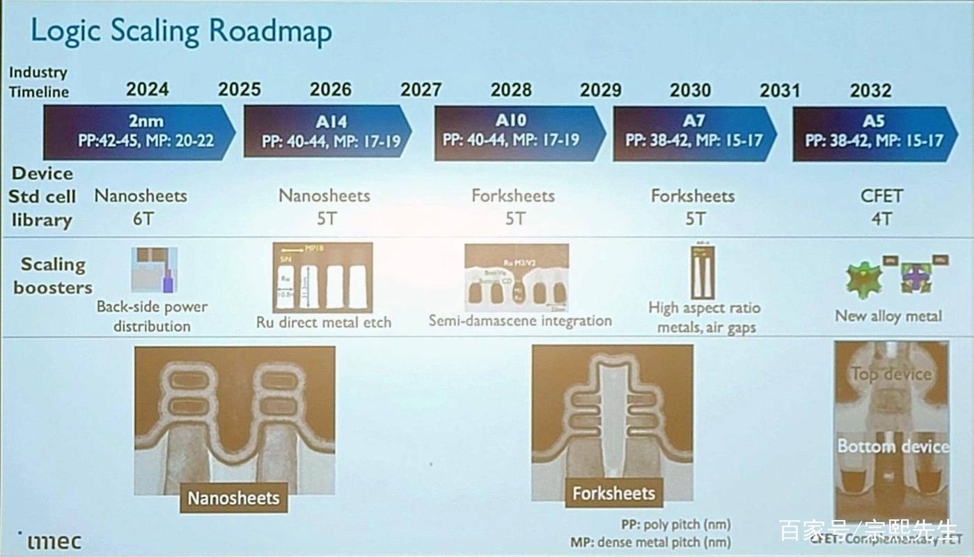 IMEC公布芯片制造工艺路线图猜测2030年将进入埃米时代_芯片_纳米 IMEC公布芯片制造工艺路线图猜测2030年将进入埃米时代_芯片_纳米 智能