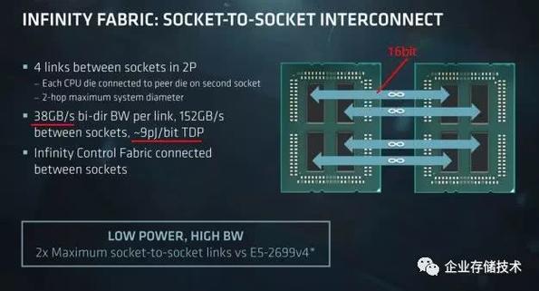 多级NUMA：AMD EPYC互连速度、位宽与功耗的关系_插槽_速度 多级NUMA：AMD EPYC互连速度、位宽与功耗的关系_插槽_速度 科学