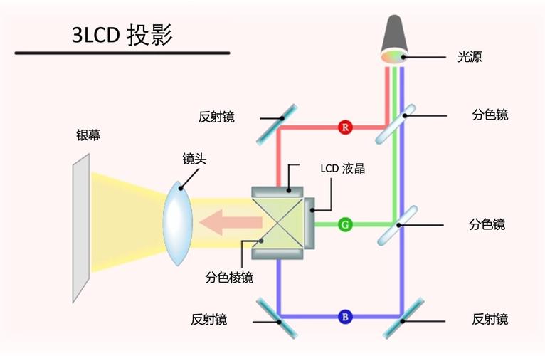干掉落3LCD 会不会是DLP迎来的下一个春天_技巧_投影机 干掉落3LCD 会不会是DLP迎来的下一个春天_技巧_投影机 互联网