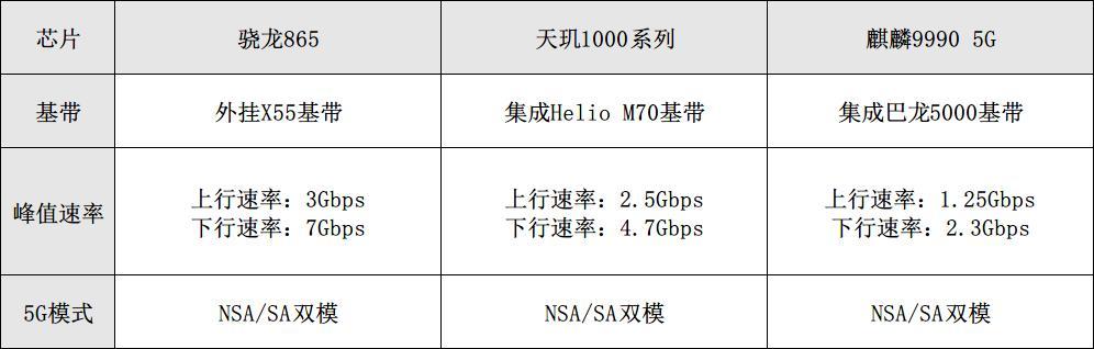 5G芯片选集成照样外挂？四大年夜主流芯片发烧功耗PK谜底明显_基带_麒麟 5G芯片选集成照样外挂？四大年夜主流芯片发烧功耗PK谜底明显_基带_麒麟 互联网