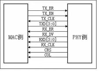 关于PHY、MAC及其通信接口_接口_数据 关于PHY、MAC及其通信接口_接口_数据 科学