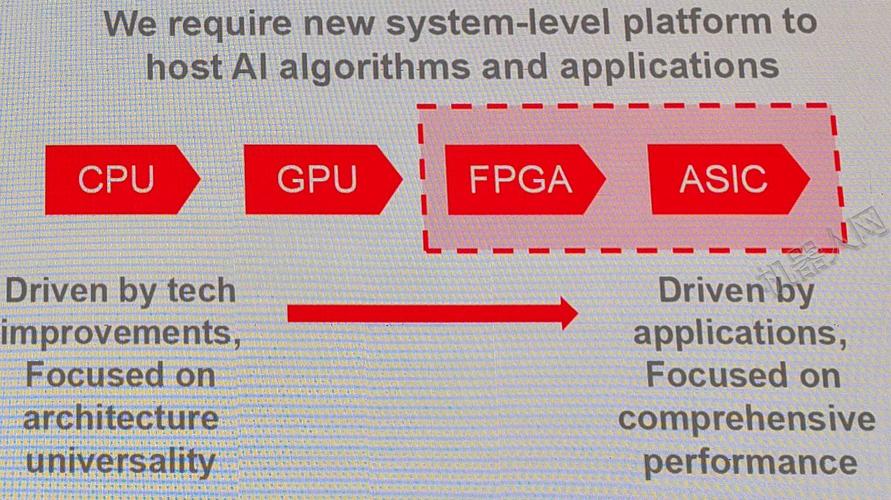 到底什么是ASIC和FPGA？_芯片_可编程 到底什么是ASIC和FPGA？_芯片_可编程 智能