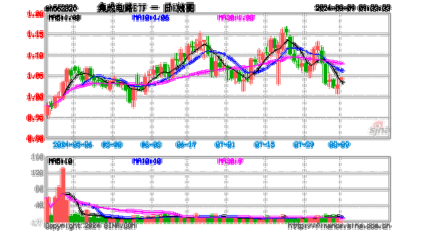 集成电路ETF（562820）开盘涨0.29%重仓股中芯国际跌0.29%韦尔股份跌0.15%_集成电路_本文 集成电路ETF（562820）开盘涨0.29%重仓股中芯国际跌0.29%韦尔股份跌0.15%_集成电路_本文 通讯