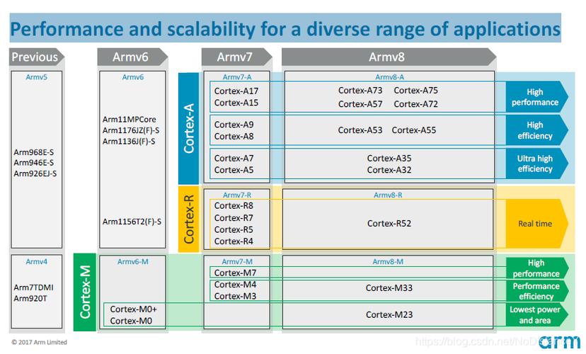 X86架构与Arm架构差异_架构_指令集 X86架构与Arm架构差异_架构_指令集 通讯