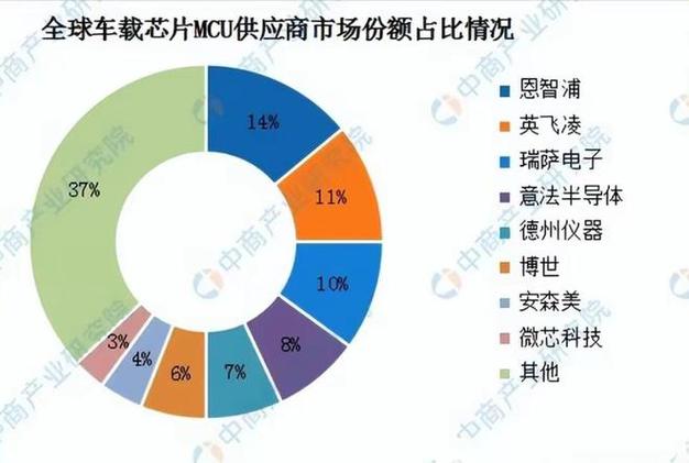 DRAM登顶！2021年增长最快的十类芯片_汽车_市场 DRAM登顶！2021年增长最快的十类芯片_汽车_市场 通讯