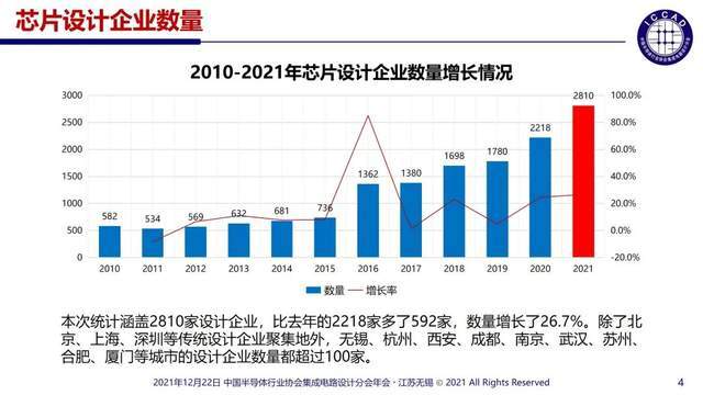 2021中国芯片设计企业达2810家！华为被禁深圳设计业大年夜跌46.4%_亿元_企业 2021中国芯片设计企业达2810家！华为被禁深圳设计业大年夜跌46.4%_亿元_企业 互联网