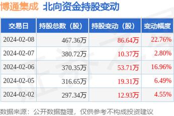 博通集成第三季度净利吃亏3821.58万元 早期投资股东建得投资持股比例再度下降_芯片_第三季度 博通集成第三季度净利吃亏3821.58万元 早期投资股东建得投资持股比例再度下降_芯片_第三季度 互联网
