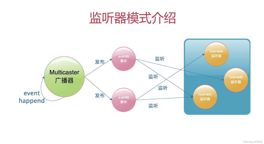 Java 内省机制_属性_监听器 Java 内省机制_属性_监听器 通讯