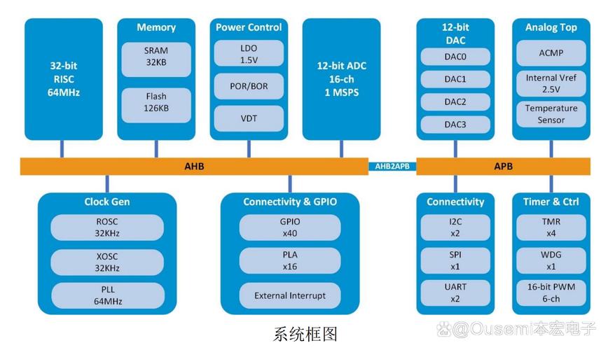 TERA7126光模块专用MCU内置ADC、DAC、运放、比较器、PLA等_电压_通道 TERA7126光模块专用MCU内置ADC、DAC、运放、比较器、PLA等_电压_通道 互联网