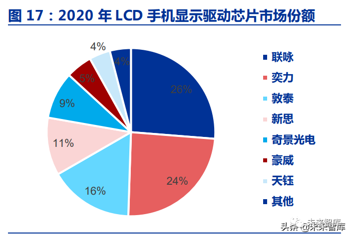显示驱动芯片行业深度研究：面板家当链最后一块拼图_芯片_产能 显示驱动芯片行业深度研究：面板家当链最后一块拼图_芯片_产能 科学