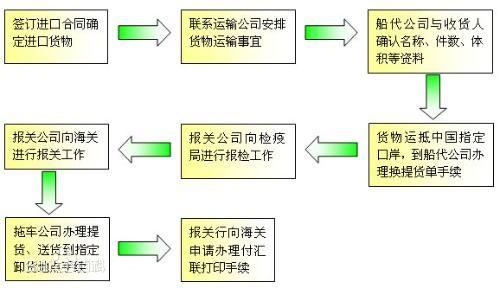 IC芯片进口报关代理流程_芯片_进口 IC芯片进口报关代理流程_芯片_进口 互联网