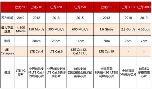 全世界还有哪些能做基带的公司？_基带_华为 全世界还有哪些能做基带的公司？_基带_华为 通讯