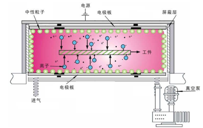 芯片加工工艺 --- 刻蚀小常识_等离子体_气体 芯片加工工艺 --- 刻蚀小常识_等离子体_气体 智能