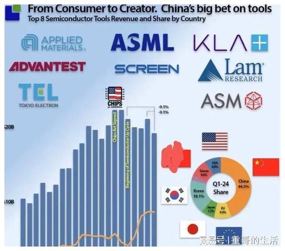 美国机构：形势严厉美日芯片设备企业40%以上收入靠中国_美国_日本 美国机构：形势严厉美日芯片设备企业40%以上收入靠中国_美国_日本 通讯