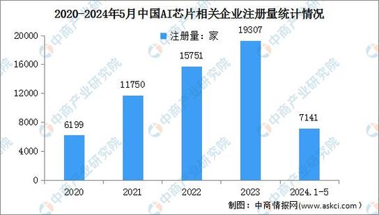 2024年中国AI芯片市场规模及企业分布情况分析_家当_研讨院 2024年中国AI芯片市场规模及企业分布情况分析_家当_研讨院 互联网
