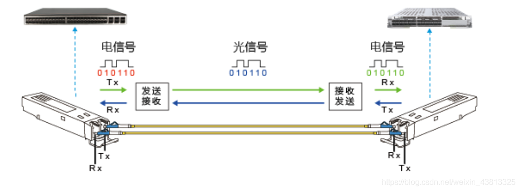 终于有人能把SFF、SFP、SFP+、GBIC、XFP常见的光模块疏解白了_模块_暗记 终于有人能把SFF、SFP、SFP+、GBIC、XFP常见的光模块疏解白了_模块_暗记 互联网