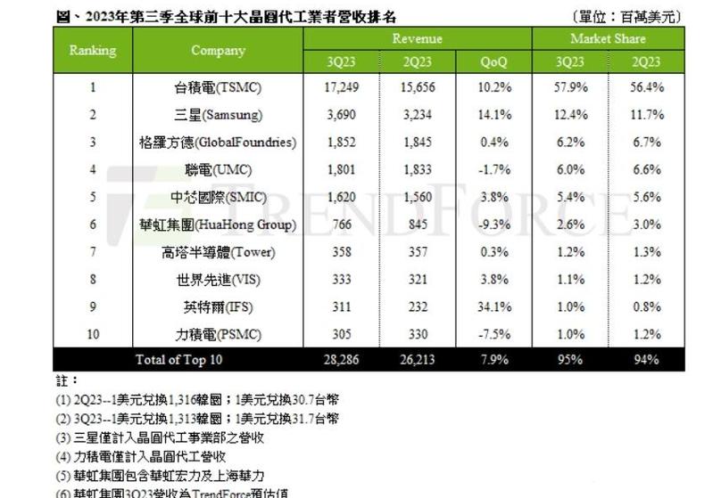 芯片代工Top10大年夜洗牌：英特尔进入前10中国大年夜陆少了1家_芯片_全球 芯片代工Top10大年夜洗牌：英特尔进入前10中国大年夜陆少了1家_芯片_全球 科学