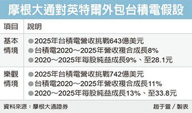 英特尔芯片代工18个月亏880亿：成本是台积电3倍每片亏4.7万_英特尔_美元 英特尔芯片代工18个月亏880亿：成本是台积电3倍每片亏4.7万_英特尔_美元 通讯