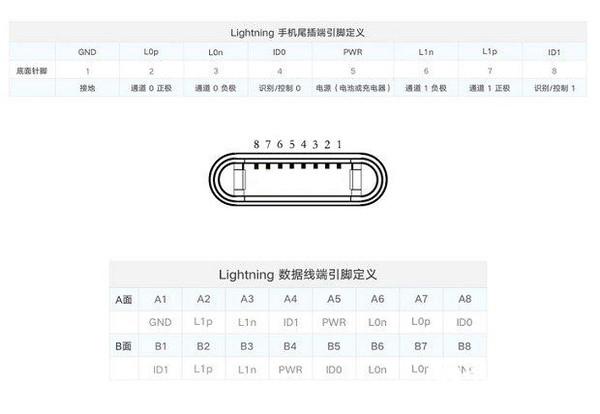 科普:苹果lightning端子针脚功能定义介绍_针脚_接口 通讯 科普:苹果lightning端子针脚功能定义介绍_针脚_接口 科普:苹果lightning端子针脚功能定义介绍_针脚_接口 通讯
