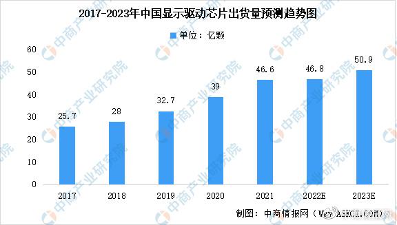 2023年全球显示驱动芯片市场数据猜测：TFT-LCD显示驱动成长潜力更大年夜_家当_显示驱动 2023年全球显示驱动芯片市场数据猜测：TFT-LCD显示驱动成长潜力更大年夜_家当_显示驱动 通讯