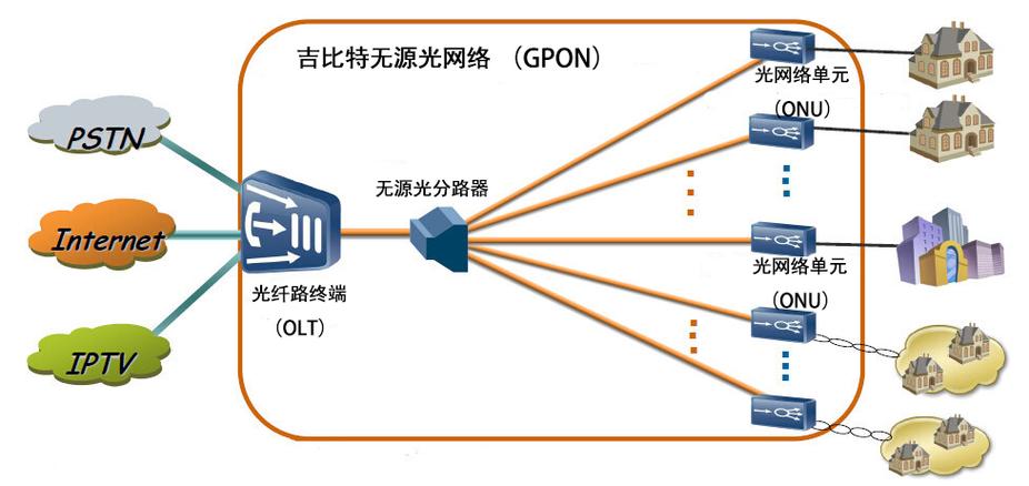 GPON 基本事理及应用_光纤_以太网 智能 GPON 基本事理及应用_光纤_以太网 GPON 基本事理及应用_光纤_以太网 智能