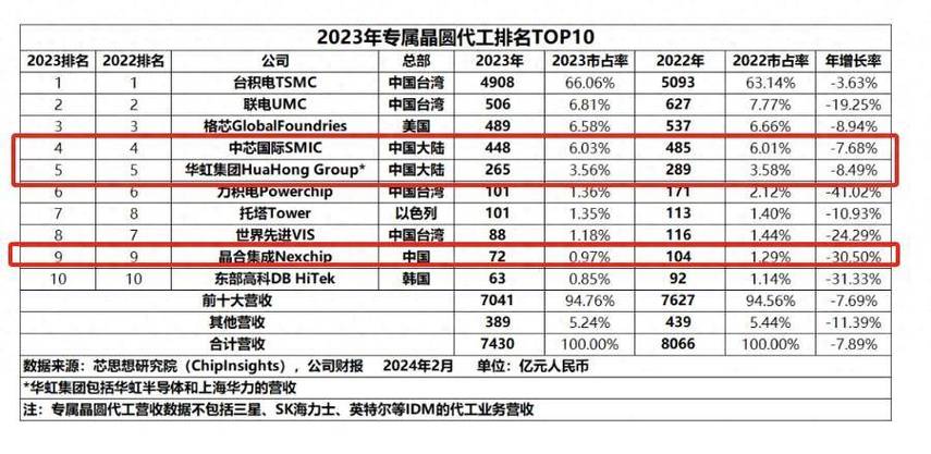 全球10大年夜芯片代工厂又洗牌:中国7家上榜占比75%大年夜陆3家_代工_企业 智能 全球10大年夜芯片代工厂又洗牌:中国7家上榜占比75%大年夜陆3家_代工_企业 全球10大年夜芯片代工厂又洗牌:中国7家上榜占比75%大年夜陆3家_代工_企业 智能